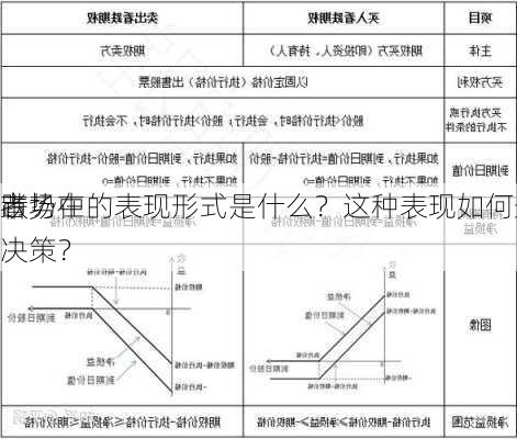 跌势在
市场中的表现形式是什么？这种表现如何影响
者决策？