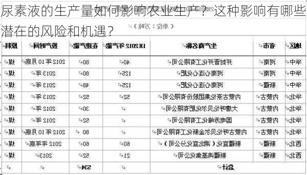 尿素液的生产量如何影响农业生产？这种影响有哪些潜在的风险和机遇？