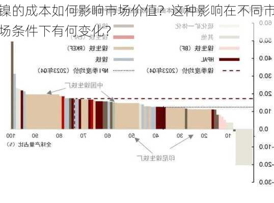 镍的成本如何影响市场价值？这种影响在不同市场条件下有何变化？