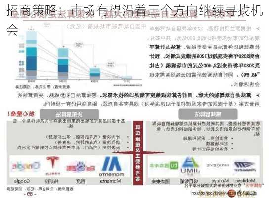 招商策略：市场有望沿着三个方向继续寻找机会