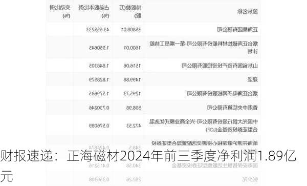 财报速递：正海磁材2024年前三季度净利润1.89亿元