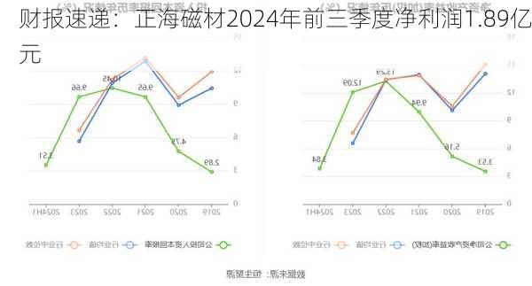 财报速递：正海磁材2024年前三季度净利润1.89亿元