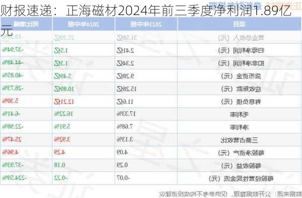 财报速递：正海磁材2024年前三季度净利润1.89亿元