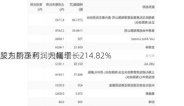 艾力斯医药：归属于
股东的净利润大幅增长214.82%