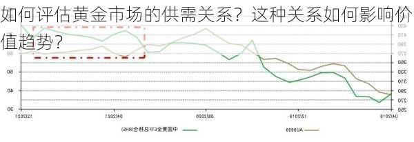 如何评估黄金市场的供需关系？这种关系如何影响价值趋势？