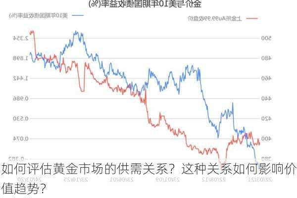 如何评估黄金市场的供需关系？这种关系如何影响价值趋势？