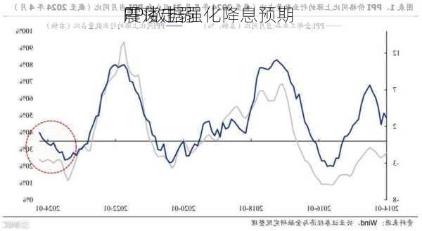 PPI数据强化降息预期 
震荡走弱