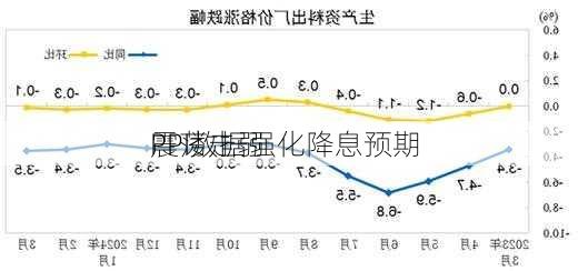 PPI数据强化降息预期 
震荡走弱