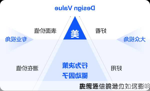 如何通过设计
的市场
表现评估其潜力？这些
在行业中的地位如何影响
决策？