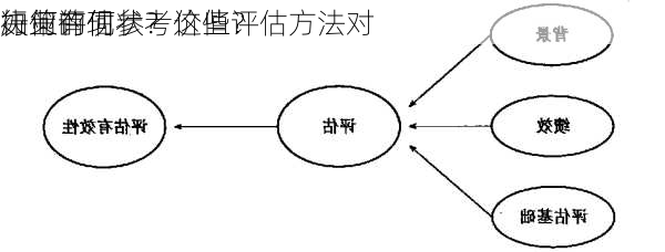 如何评估
行业的现状？这些评估方法对
决策有何参考价值？