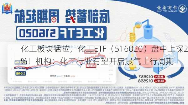 化工板块猛拉，化工ETF（516020）盘中上探2%！机构：化工行业有望开启景气上行周期