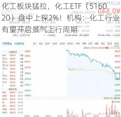 化工板块猛拉，化工ETF（516020）盘中上探2%！机构：化工行业有望开启景气上行周期