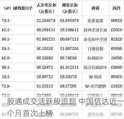 
股通成交活跃股追踪 中国信达近一个月首次上榜