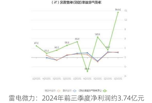 雷电微力：2024年前三季度净利润约3.74亿元