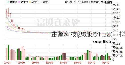 古鳌科技(300551.SZ)：拟
东高科技2%股权