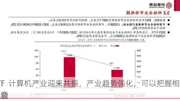 ETF
报：计算机产业迎来共振，产业趋势强化，可以把握相关主题
机会