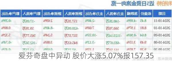 爱芬奇盘中异动 股价大涨5.07%报157.35
