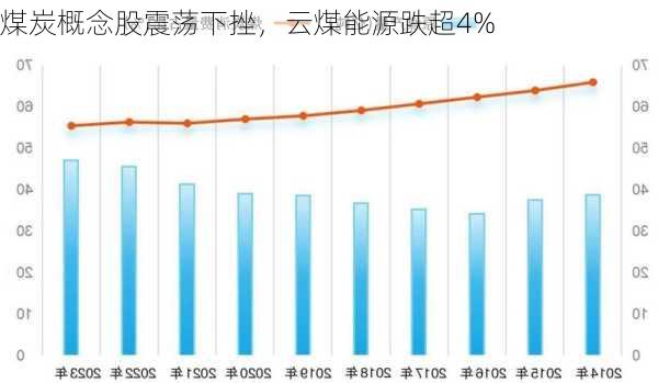 煤炭概念股震荡下挫，云煤能源跌超4%