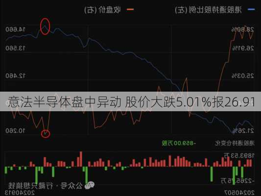 意法半导体盘中异动 股价大跌5.01%报26.91
