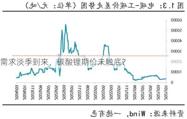 需求淡季到来，碳酸锂期价未触底？