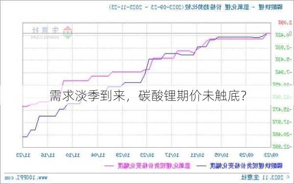 需求淡季到来，碳酸锂期价未触底？