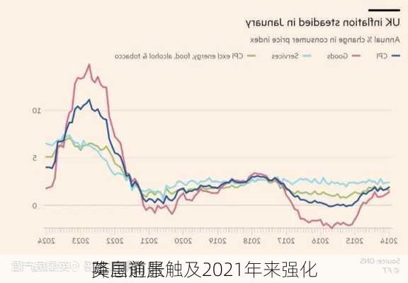 英国通胀触及2021年来强化
降息前景