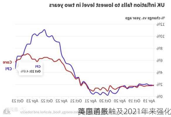 英国通胀触及2021年来强化
降息前景