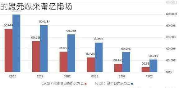 二次元爆火背后隐
的另外一个千亿市场