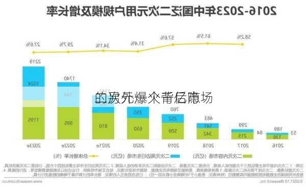 二次元爆火背后隐
的另外一个千亿市场