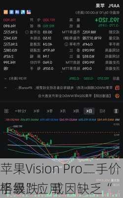 苹果Vision Pro二手价格暴跌：或因缺乏“
手级”应用