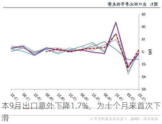 
本9月出口意外下降1.7%，为十个月来首次下滑