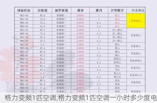 格力变频1匹空调,格力变频1匹空调一小时多少度电