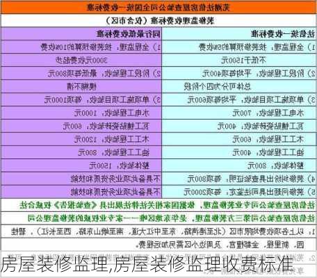 房屋装修监理,房屋装修监理收费标准