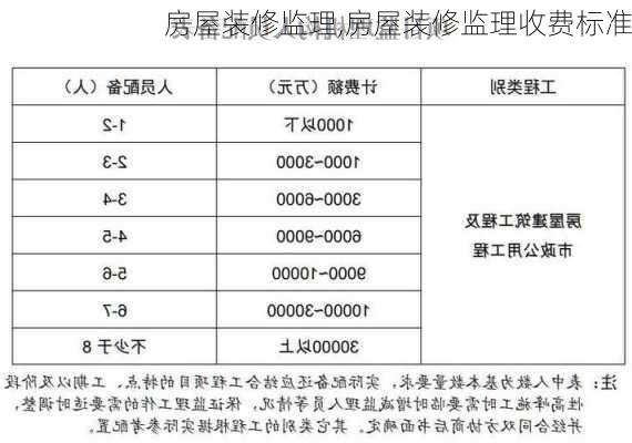 房屋装修监理,房屋装修监理收费标准