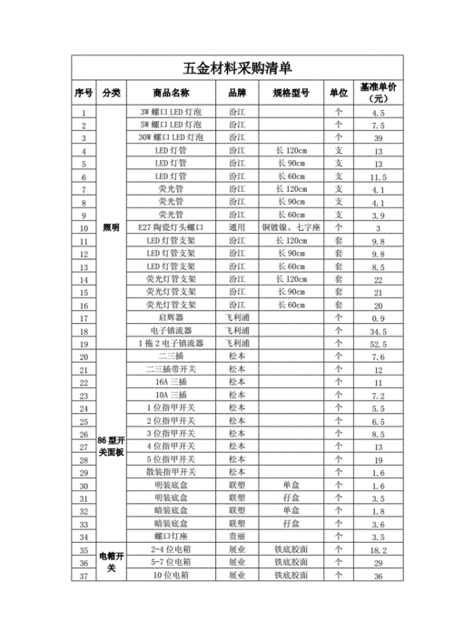 五金配件都包括什么,五金店进货明细表