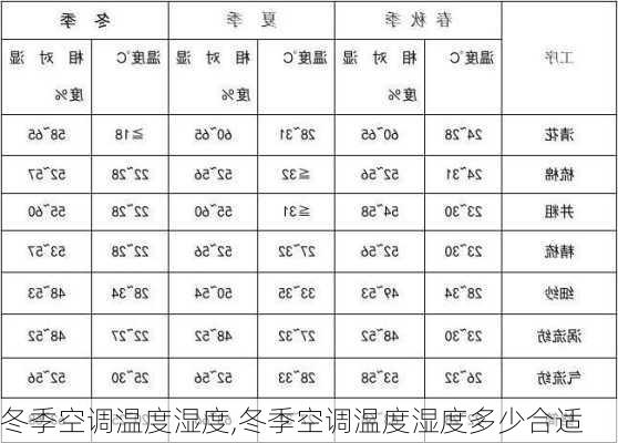 冬季空调温度湿度,冬季空调温度湿度多少合适