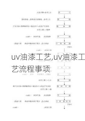 uv油漆工艺,uv油漆工艺流程事项