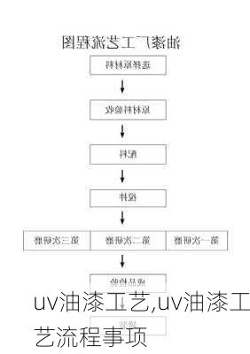 uv油漆工艺,uv油漆工艺流程事项