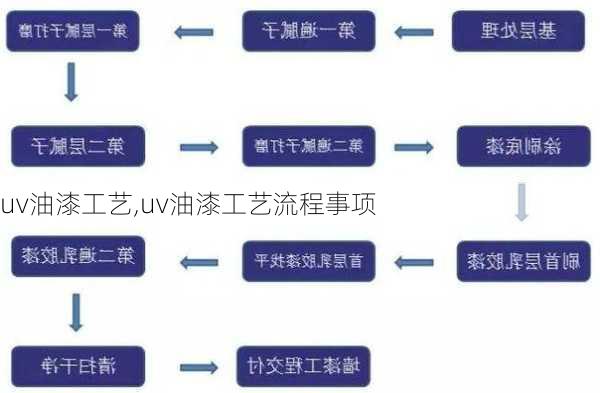 uv油漆工艺,uv油漆工艺流程事项