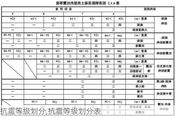 抗震等级划分,抗震等级划分表