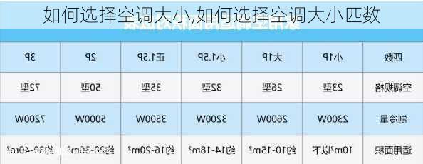 如何选择空调大小,如何选择空调大小匹数