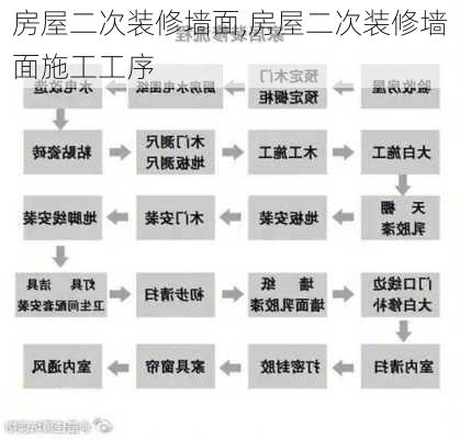 房屋二次装修墙面,房屋二次装修墙面施工工序