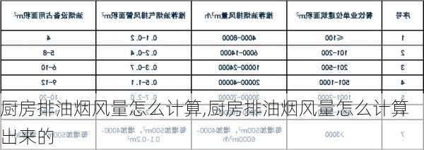 厨房排油烟风量怎么计算,厨房排油烟风量怎么计算出来的