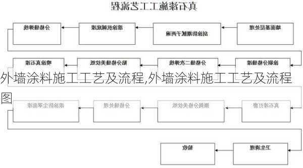 外墙涂料施工工艺及流程,外墙涂料施工工艺及流程图