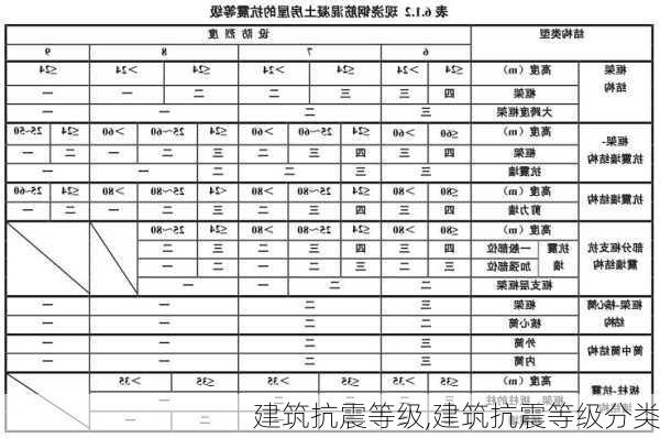 建筑抗震等级,建筑抗震等级分类