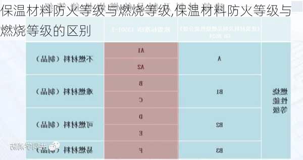 保温材料防火等级与燃烧等级,保温材料防火等级与燃烧等级的区别