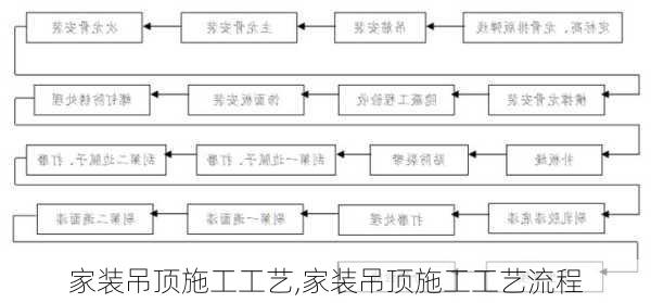 家装吊顶施工工艺,家装吊顶施工工艺流程