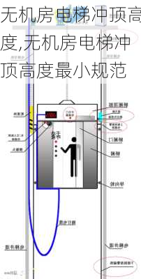 无机房电梯冲顶高度,无机房电梯冲顶高度最小规范