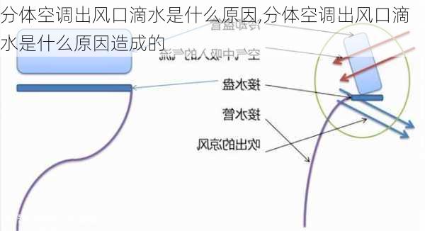 分体空调出风口滴水是什么原因,分体空调出风口滴水是什么原因造成的