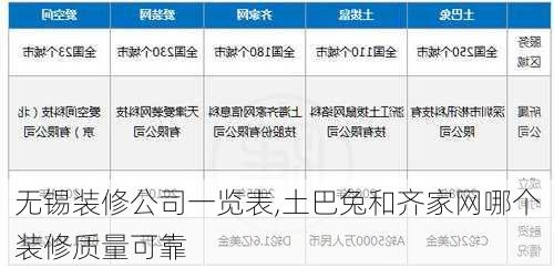 无锡装修公司一览表,土巴兔和齐家网哪个装修质量可靠